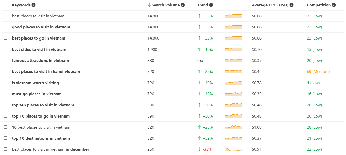 Ví dụ từ khoá khách du lịch Mỹ thường hay search