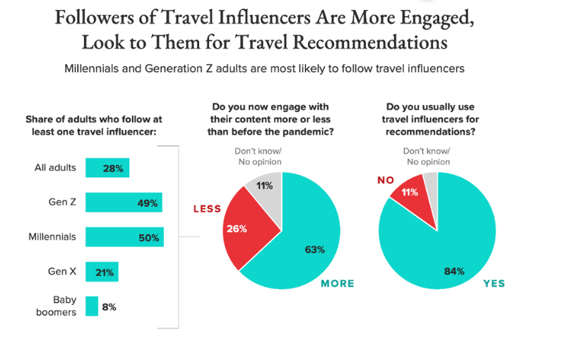 Influencer ảnh hưởng sâu sắc đến quyết định đi du lịch của Gen Z