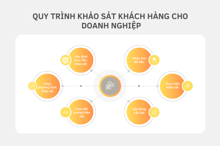 Quy-trinh-khao-sat-khach-hang-cho-doanh-nghiep
