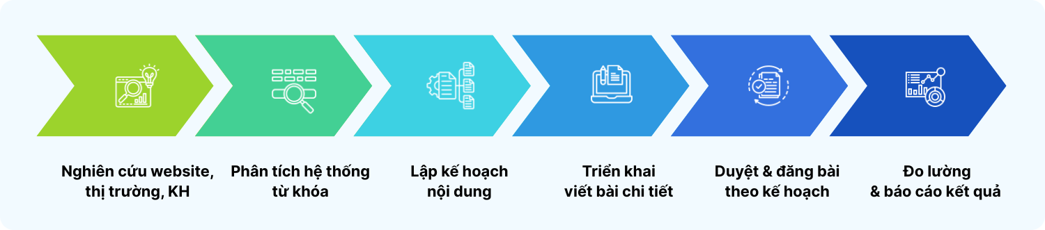 Quy-trinh-trien-khai-dich-vu-viet-content-website-du-lich-chuan-SEO-tai-VietISO_vietiso.com