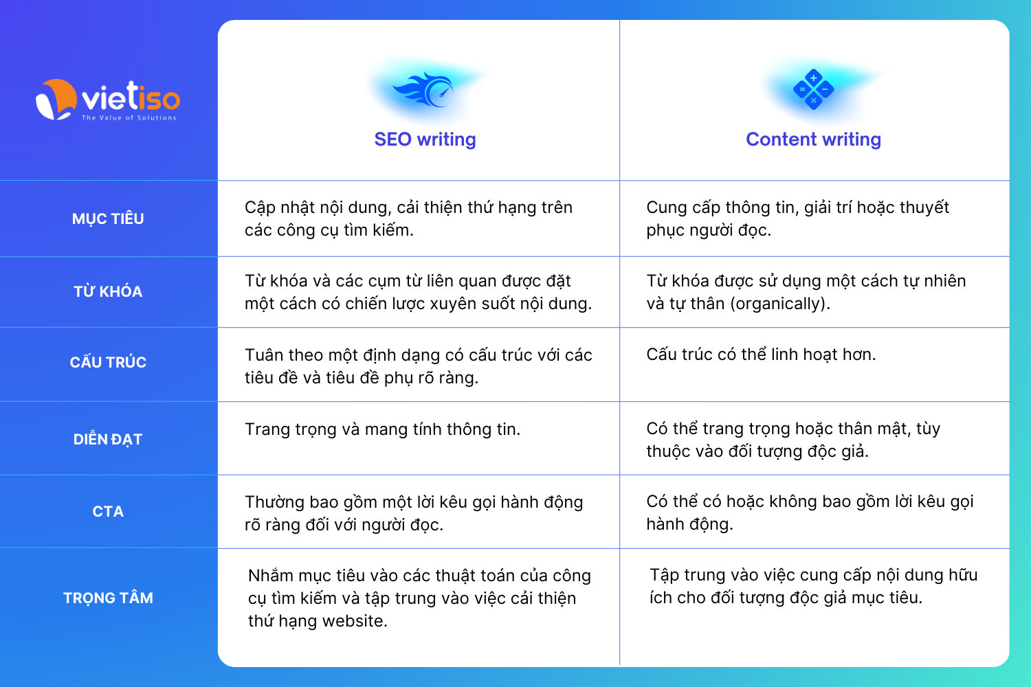 Su-khac-biet-giua-content-thuong-va-content-chuan-SEO_vietiso.com