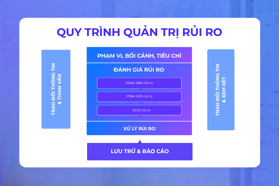 Tiêu chuẩn ISO 31000 là gì? Quy trình quản trị rủi ro cho doanh nghiệp lữ hành inbound