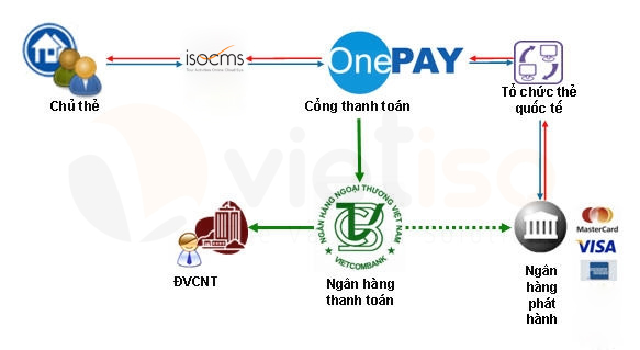 Quy trình triển khai và tích hợp cổng thanh toán quốc tế trực tuyến OnePAY