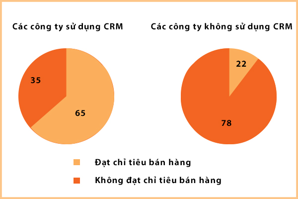 tac-dung-cua-crm-voi-sales