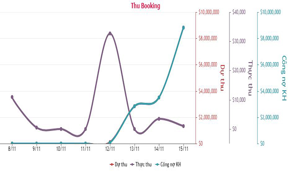 Bieu do thu booking cua travelmaster