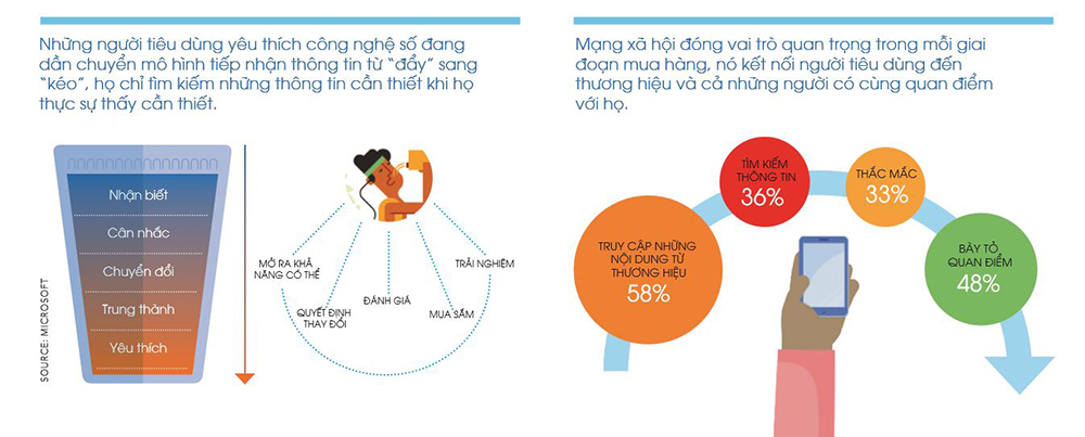 Chinh phục người tiêu dùng trong 