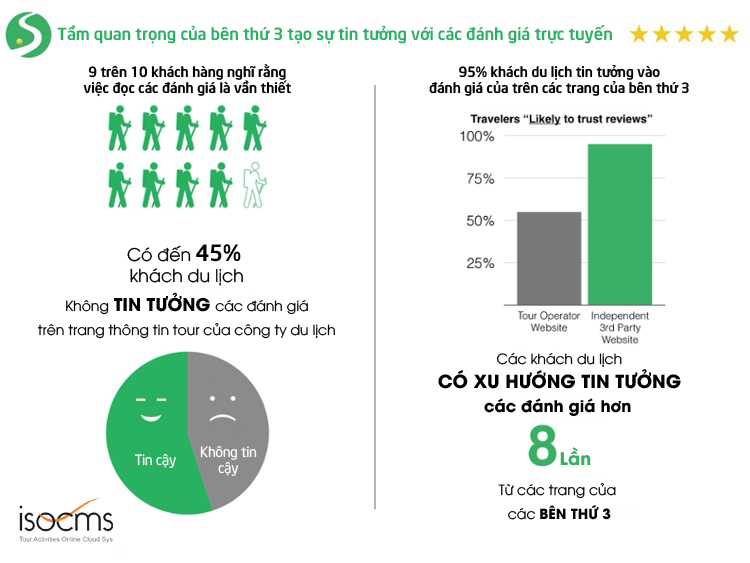 Đánh giá trực tuyến của bên thứ 3 - Xu hướng mới trong ngành du lịch