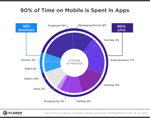 percent-time-spent-on-mobile-apps-vietiso