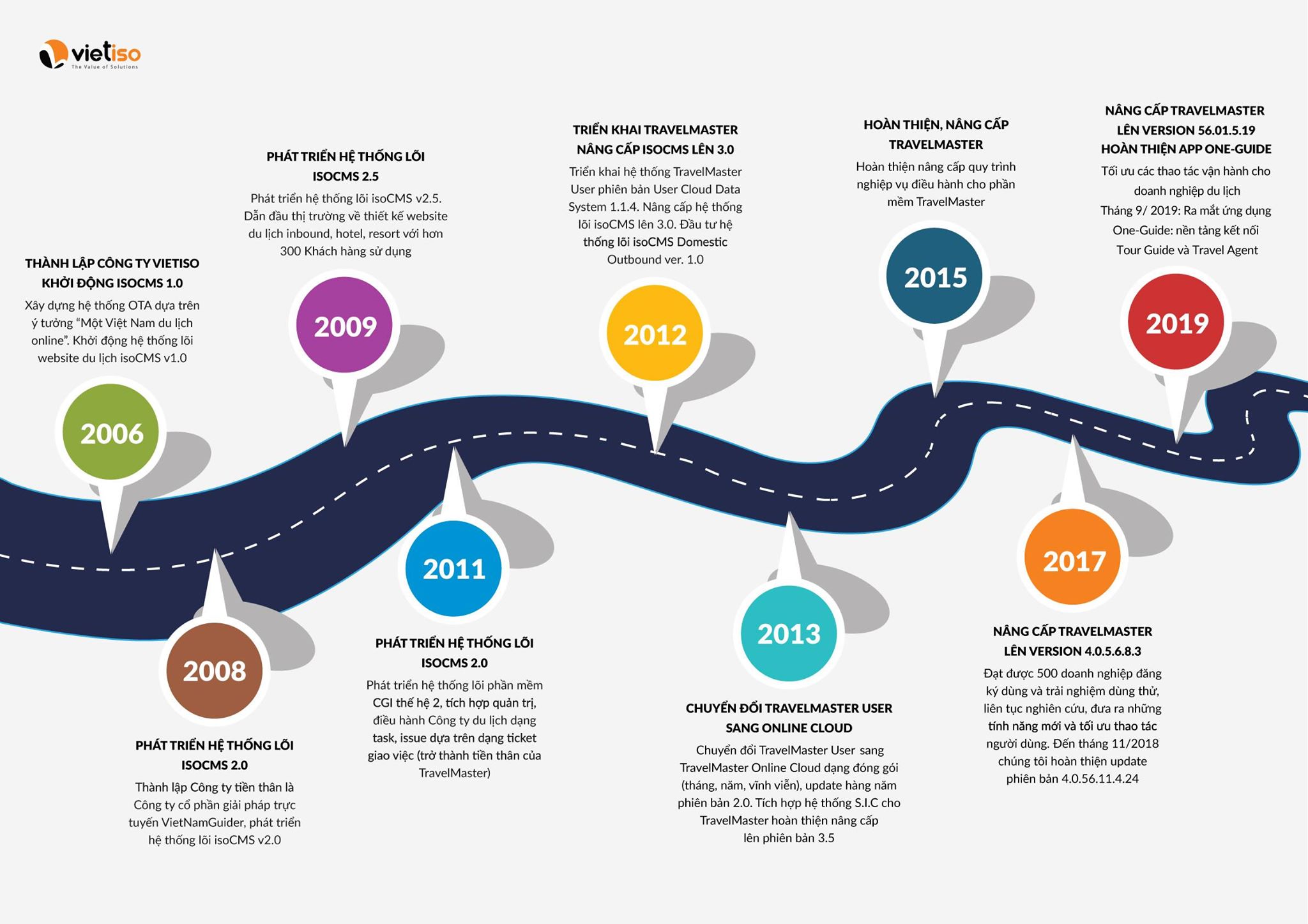 chang-duong-phat-trien-cua-vietiso