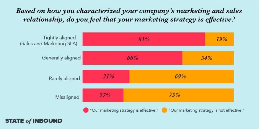 290 thống kê, số liệu và xu hướng Digital marketing 2019 từ Hubspot